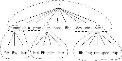 \includegraphics{walkabout/fstree.ps}