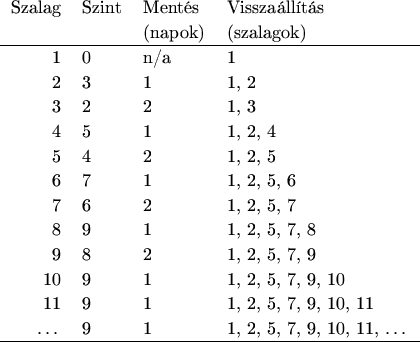 \begin{figure}
\begin{center}
\begin{tabular}{r l l l}
Szalag & Szint & Ments &...
... & 1, 2, 5, 7, 9, 10, 11, \dots \\
\hline
\end{tabular}\end{center}\end{figure}