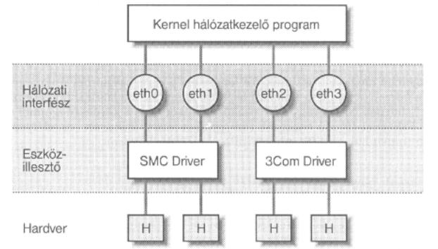 Kernel - hálózati interfész - device drivers