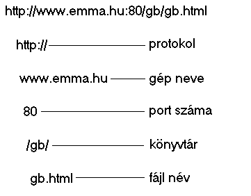 Az URL rszei http://www.emma.hu:80/gb/gb.html